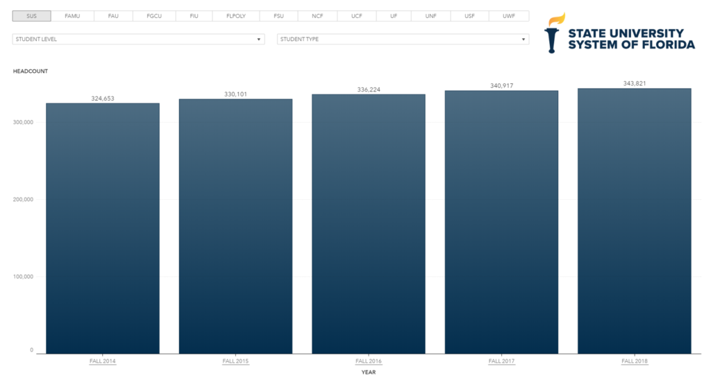 Data Dashboards State University System Of Florida